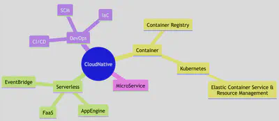 CloudNative