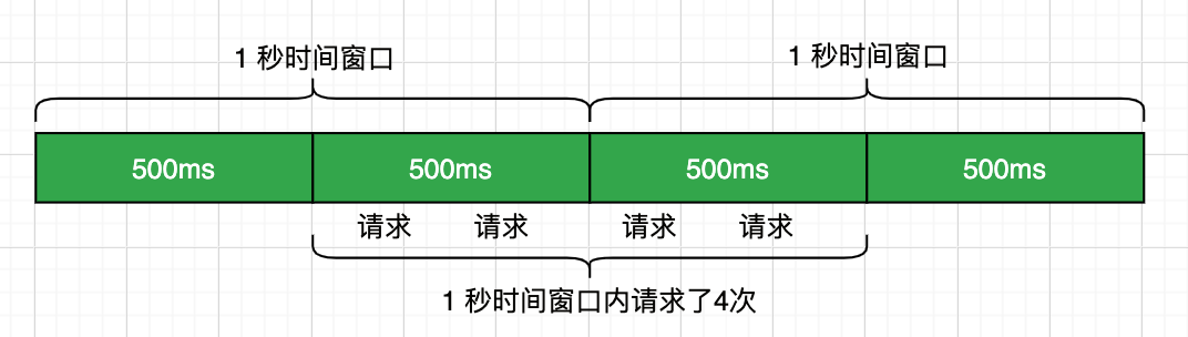 固定窗口限流(图片来源于网络)