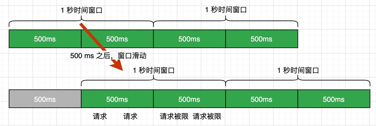 滑动窗口限流(图片来源于网络)
