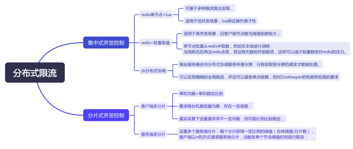 分布式限流