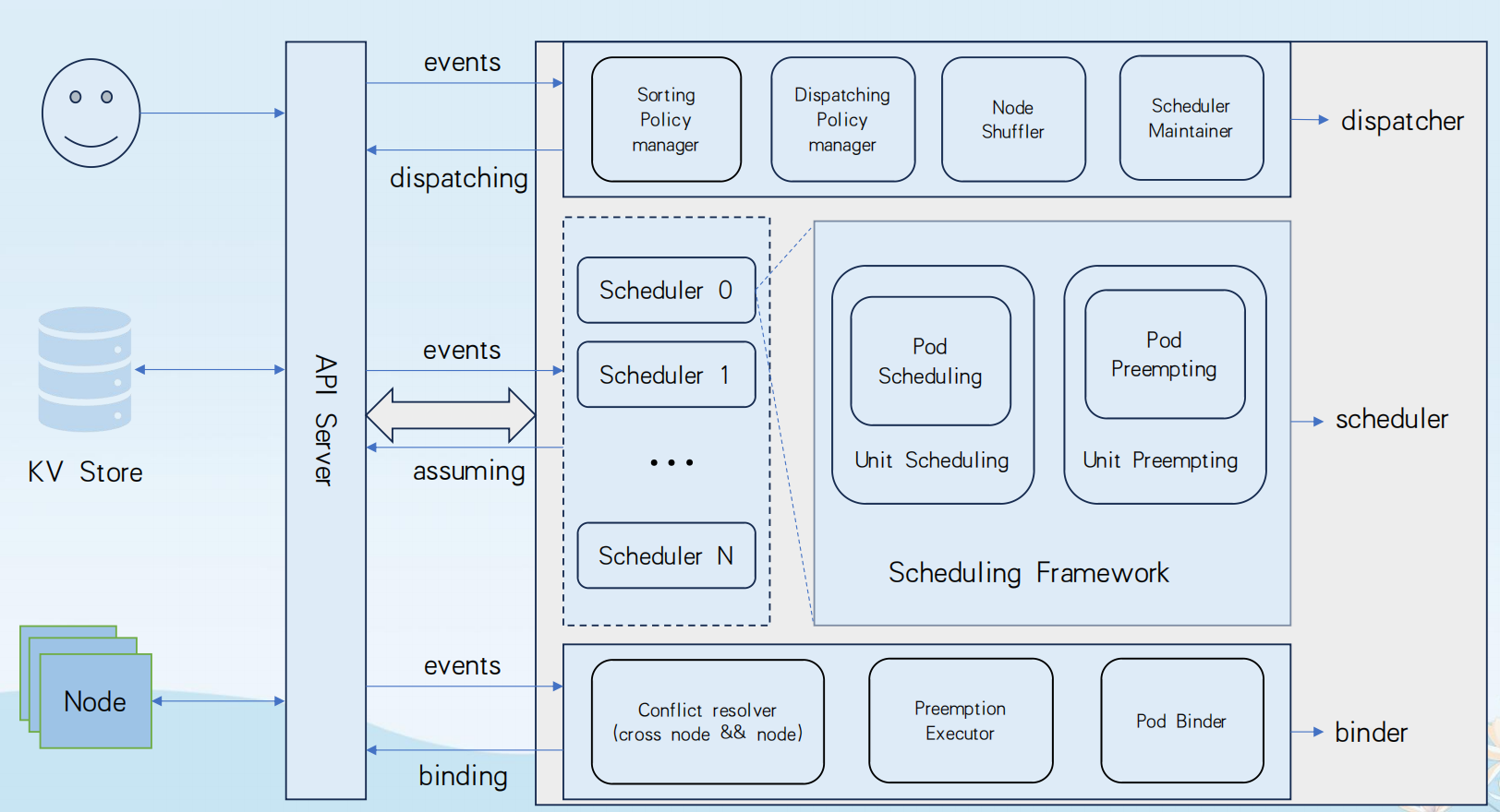 godel_scheduler整体架构