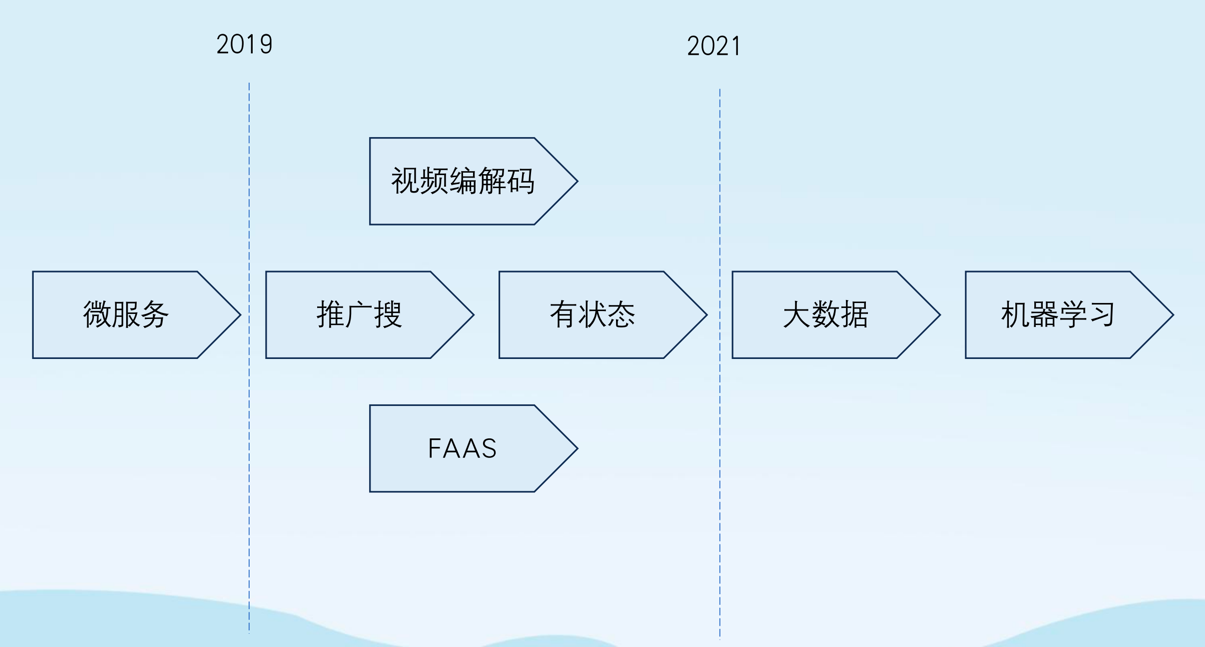 支撑的业务